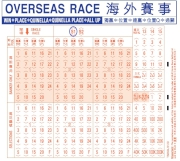 Customers betting with cash or through Interactive Services** on overseas races should mark the S1 box and race number of the overseas race on the ticket or the interfaces of Interactive Services as appropriate.