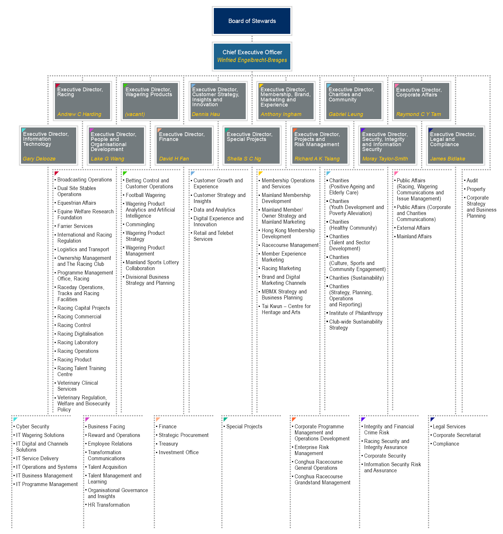 Country Club Organizational Chart